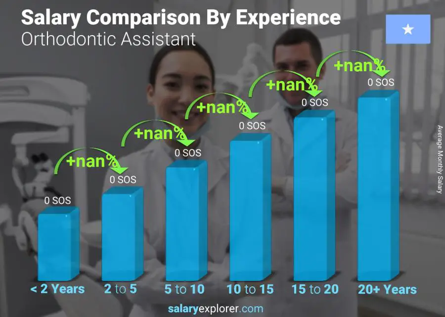 Salary comparison by years of experience monthly Somalia Orthodontic Assistant