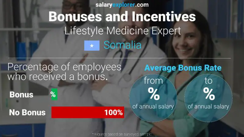 Annual Salary Bonus Rate Somalia Lifestyle Medicine Expert