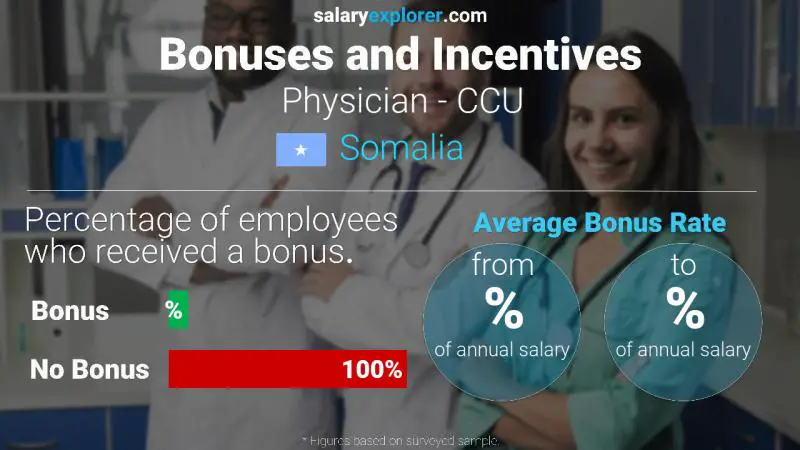 Annual Salary Bonus Rate Somalia Physician - CCU