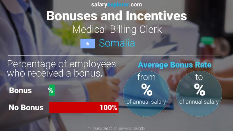 Annual Salary Bonus Rate Somalia Medical Billing Clerk