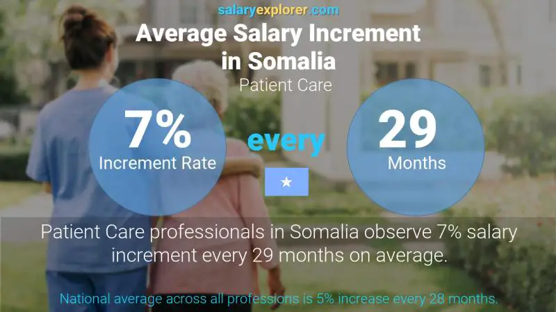 Annual Salary Increment Rate Somalia Patient Care