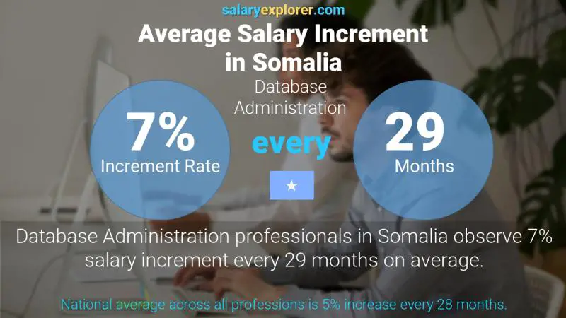 Annual Salary Increment Rate Somalia Database Administration