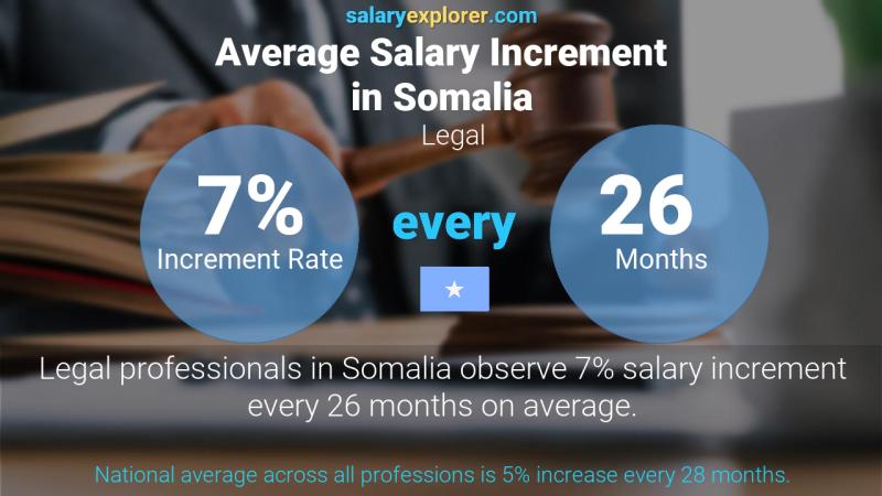 Annual Salary Increment Rate Somalia Legal