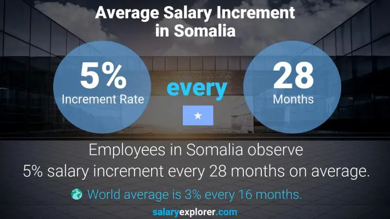 Annual Salary Increment Rate Somalia Marketing Account Supervisor