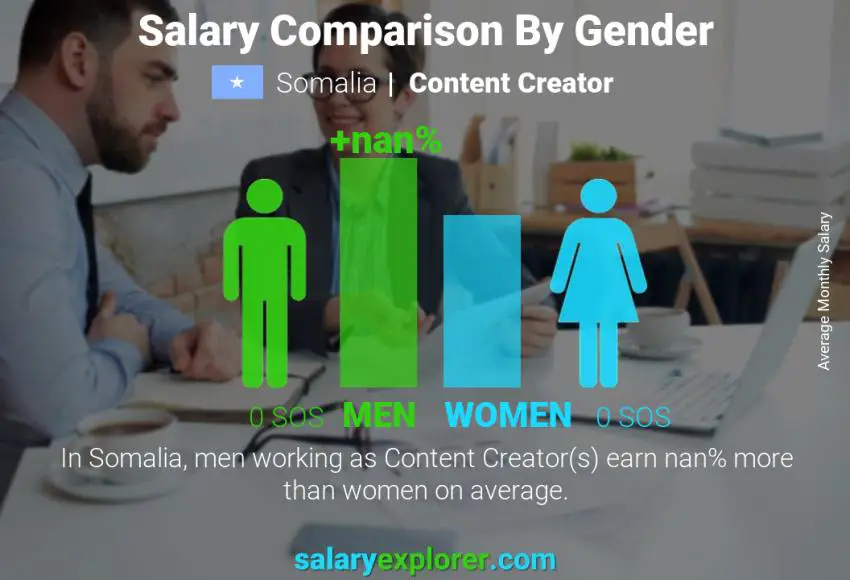 Salary comparison by gender Somalia Content Creator monthly