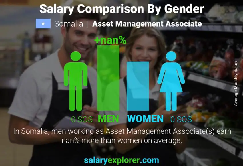 Salary comparison by gender Somalia Asset Management Associate monthly