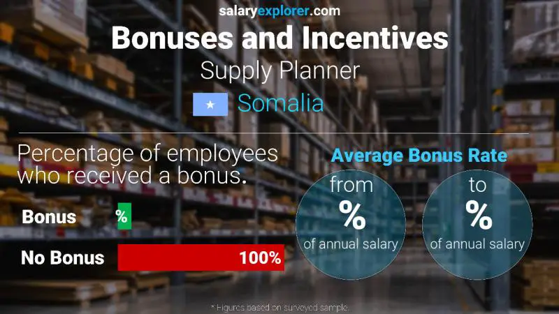 Annual Salary Bonus Rate Somalia Supply Planner