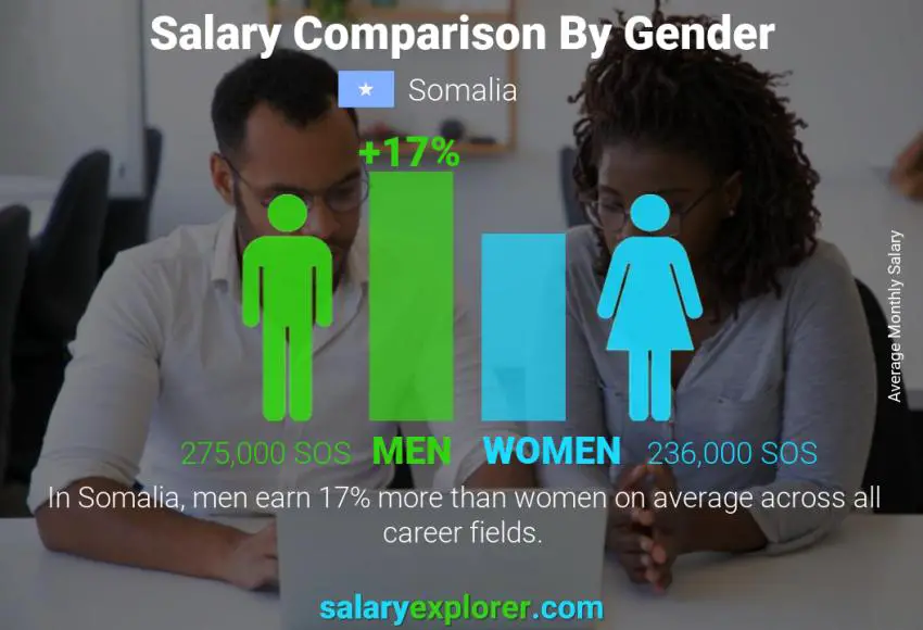 Salary comparison by gender monthly Somalia