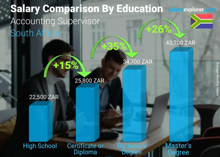 Salary comparison by education level monthly South Africa Accounting Supervisor