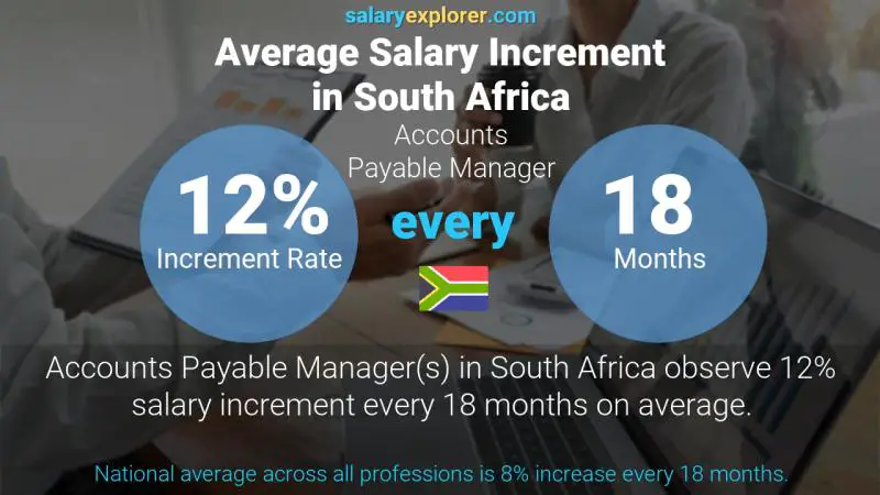 Annual Salary Increment Rate South Africa Accounts Payable Manager