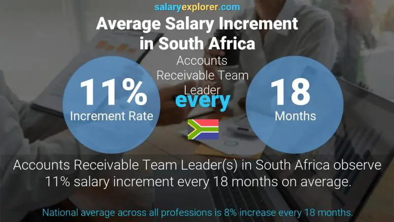 Annual Salary Increment Rate South Africa Accounts Receivable Team Leader