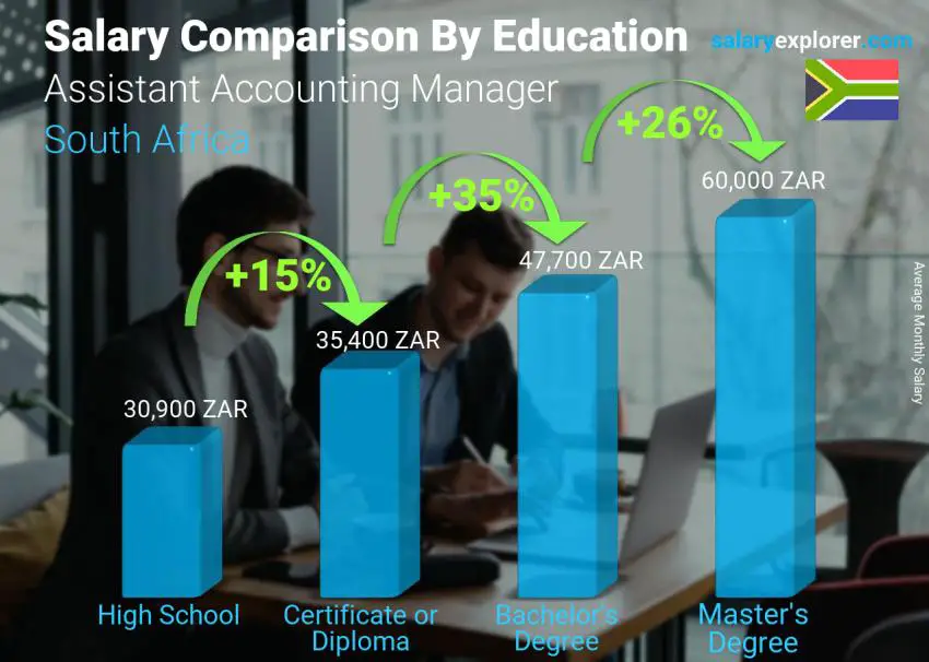 Salary comparison by education level monthly South Africa Assistant Accounting Manager