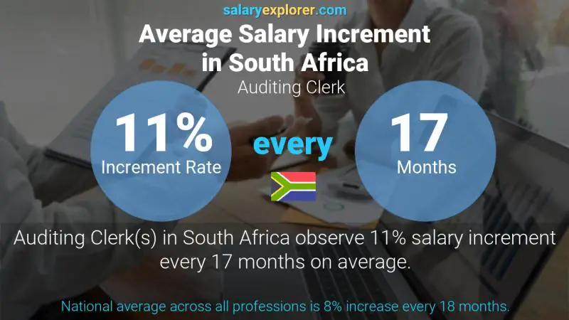 Annual Salary Increment Rate South Africa Auditing Clerk