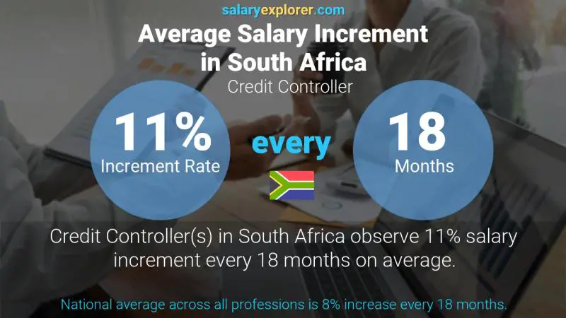 Annual Salary Increment Rate South Africa Credit Controller