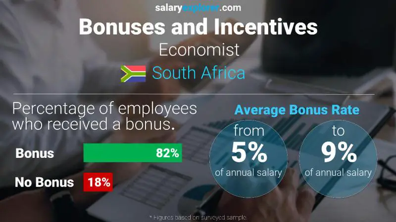 Annual Salary Bonus Rate South Africa Economist