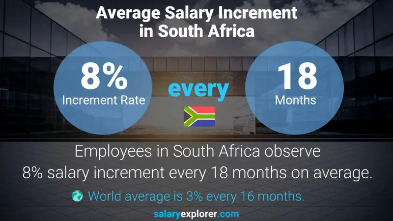 Annual Salary Increment Rate South Africa Finance President