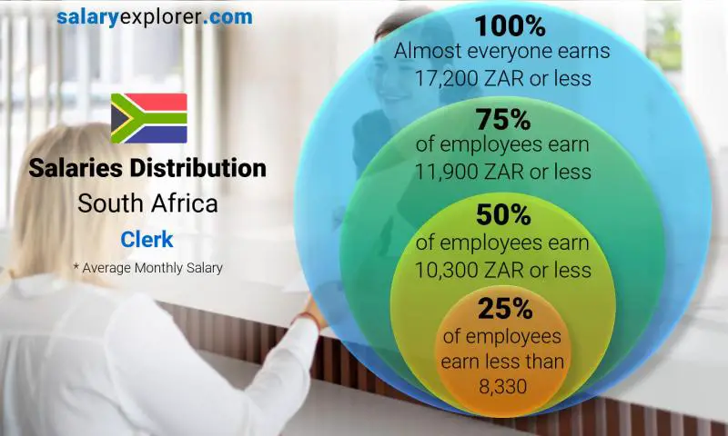 Median and salary distribution South Africa Clerk monthly