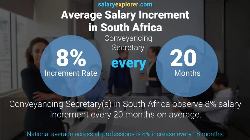 Annual Salary Increment Rate South Africa Conveyancing Secretary