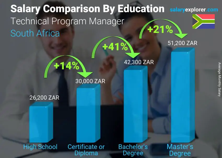 Salary comparison by education level monthly South Africa Technical Program Manager