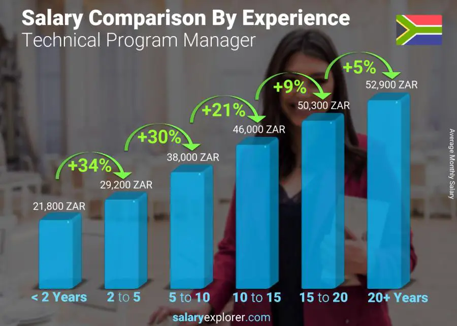 Salary comparison by years of experience monthly South Africa Technical Program Manager