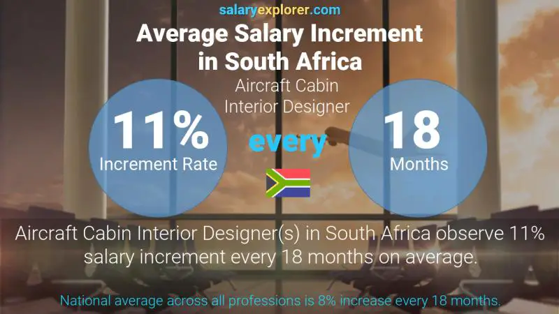 Annual Salary Increment Rate South Africa Aircraft Cabin Interior Designer