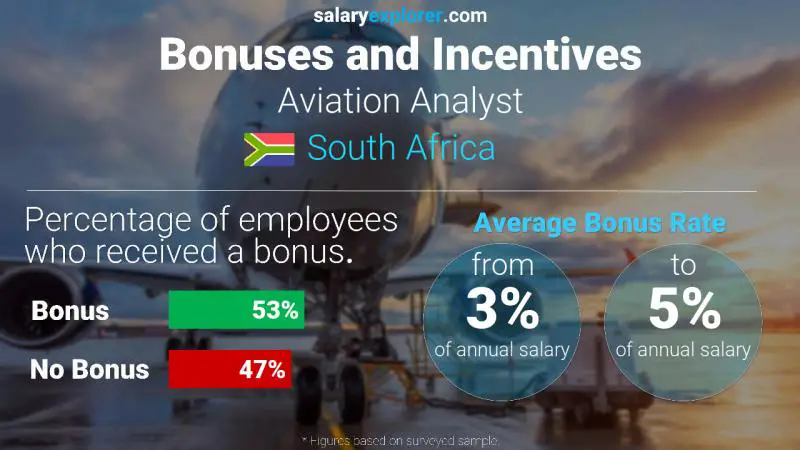 Annual Salary Bonus Rate South Africa Aviation Analyst