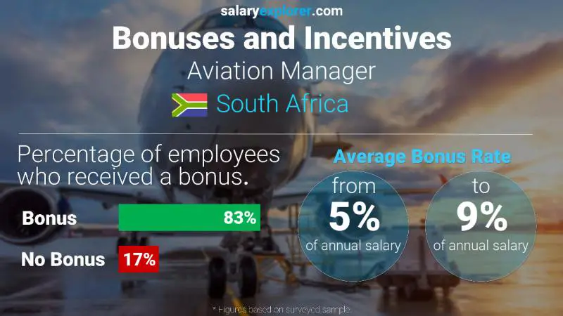 Annual Salary Bonus Rate South Africa Aviation Manager