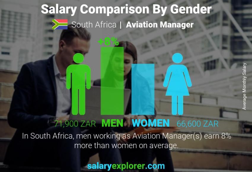 Salary comparison by gender South Africa Aviation Manager monthly