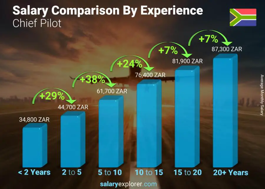 Salary comparison by years of experience monthly South Africa Chief Pilot