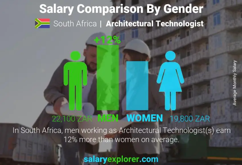 Salary comparison by gender South Africa Architectural Technologist monthly