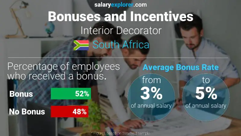 Annual Salary Bonus Rate South Africa Interior Decorator