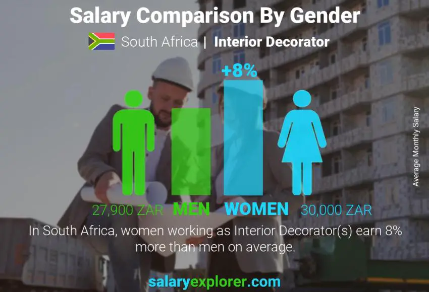 Salary comparison by gender South Africa Interior Decorator monthly