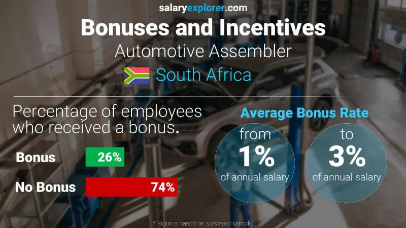 Annual Salary Bonus Rate South Africa Automotive Assembler