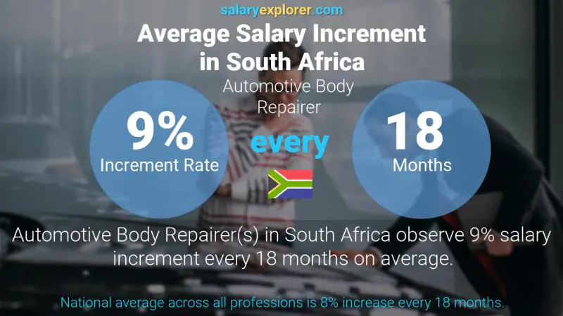 Annual Salary Increment Rate South Africa Automotive Body Repairer