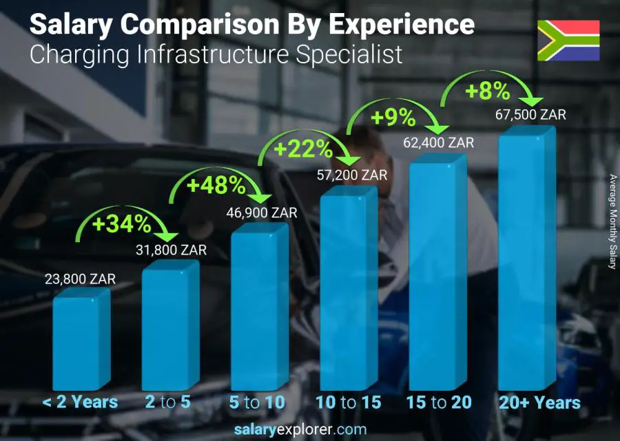 Salary comparison by years of experience monthly South Africa Charging Infrastructure Specialist