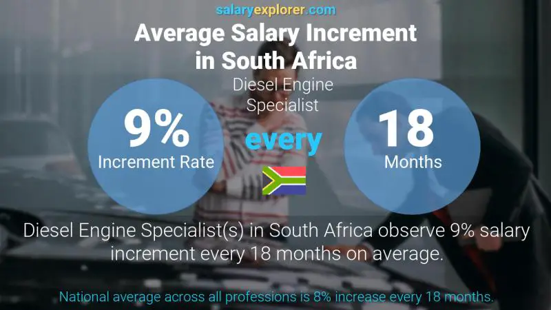 Annual Salary Increment Rate South Africa Diesel Engine Specialist