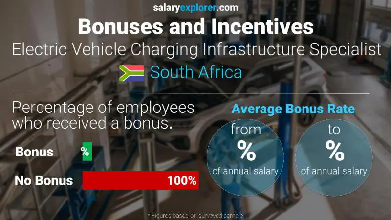 Annual Salary Bonus Rate South Africa Electric Vehicle Charging Infrastructure Specialist