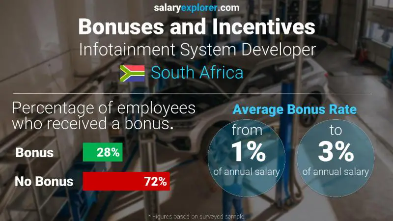 Annual Salary Bonus Rate South Africa Infotainment System Developer