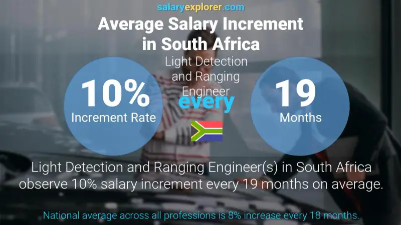 Annual Salary Increment Rate South Africa Light Detection and Ranging Engineer