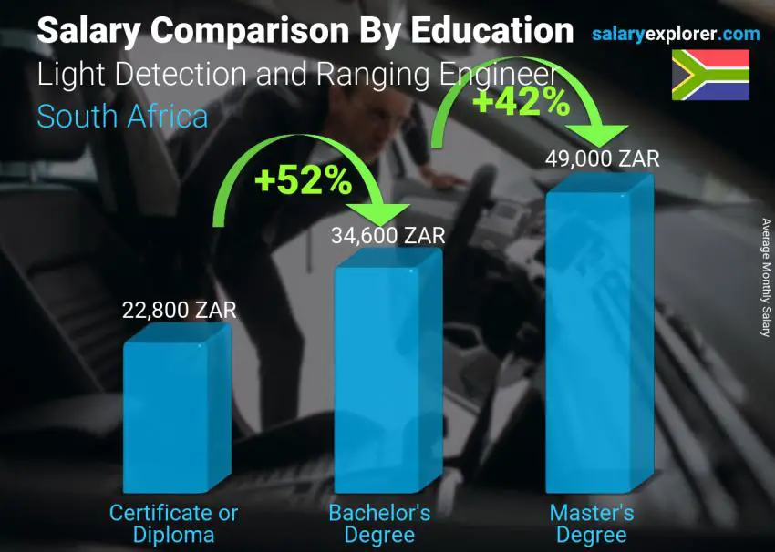 Salary comparison by education level monthly South Africa Light Detection and Ranging Engineer