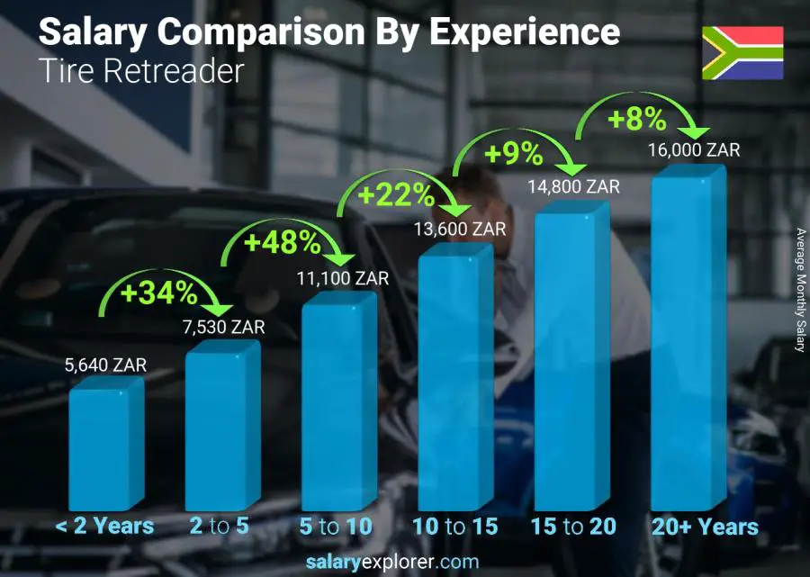 Salary comparison by years of experience monthly South Africa Tire Retreader