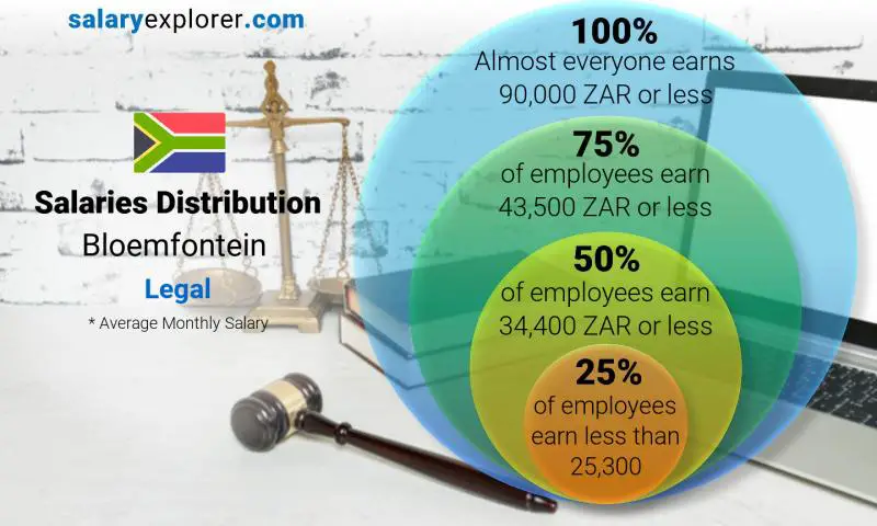 Median and salary distribution Bloemfontein Legal monthly