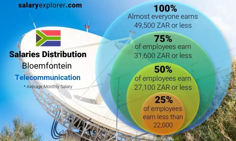 Median and salary distribution Bloemfontein Telecommunication monthly