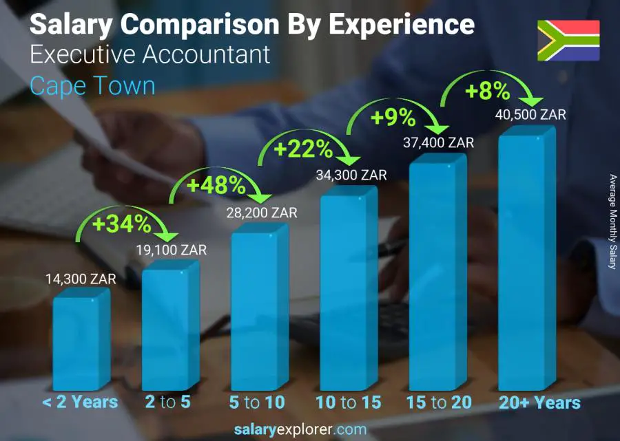 Salary comparison by years of experience monthly Cape Town Executive Accountant