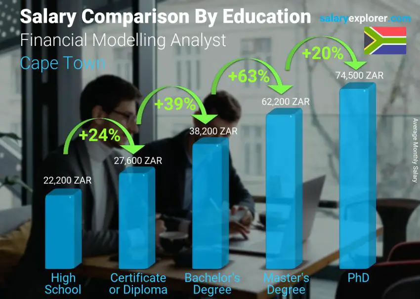 Salary comparison by education level monthly Cape Town Financial Modelling Analyst