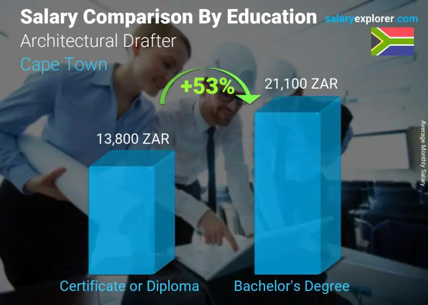 Salary comparison by education level monthly Cape Town Architectural Drafter