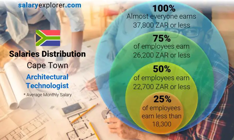 Median and salary distribution Cape Town Architectural Technologist monthly