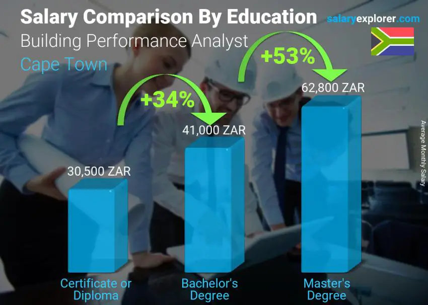 Salary comparison by education level monthly Cape Town Building Performance Analyst