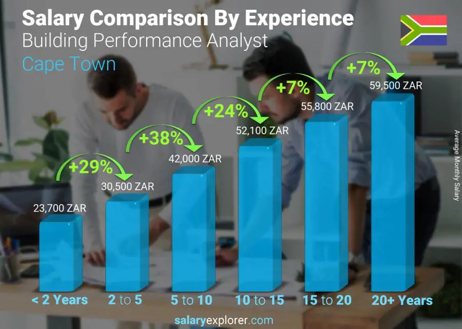 Salary comparison by years of experience monthly Cape Town Building Performance Analyst