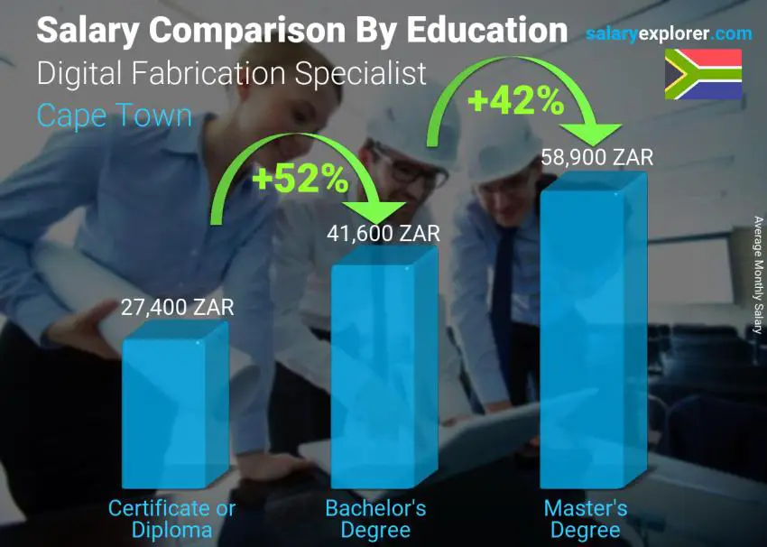 Salary comparison by education level monthly Cape Town Digital Fabrication Specialist